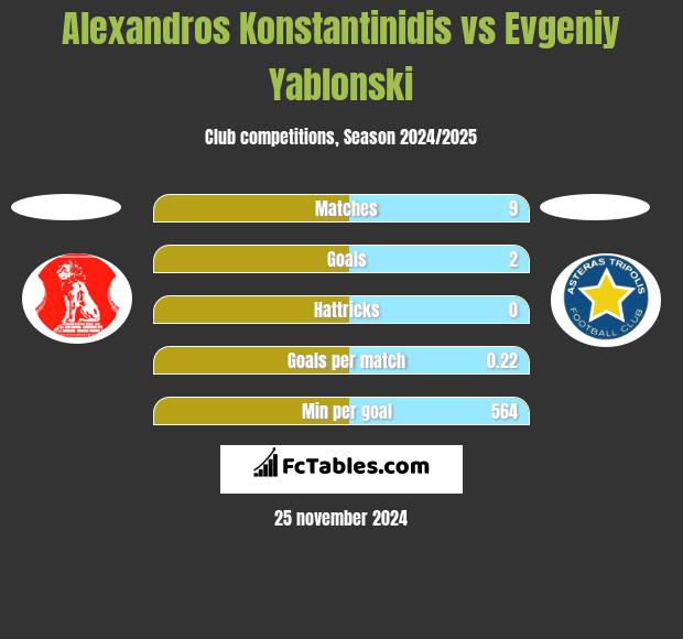 Alexandros Konstantinidis vs Evgeniy Yablonski h2h player stats