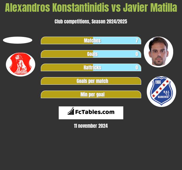 Alexandros Konstantinidis vs Javier Matilla h2h player stats