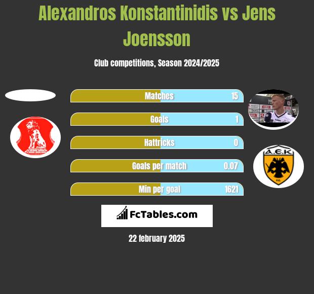 Alexandros Konstantinidis vs Jens Joensson h2h player stats