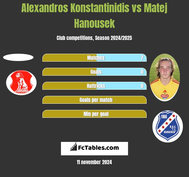 Alexandros Konstantinidis vs Matej Hanousek h2h player stats