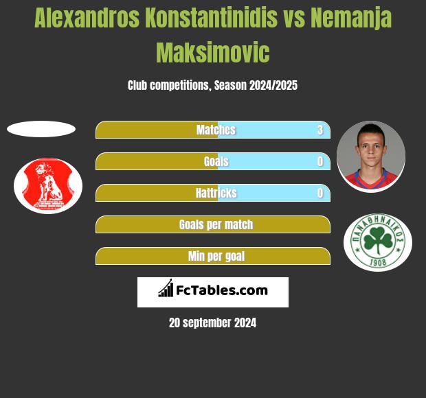 Alexandros Konstantinidis vs Nemanja Maksimovic h2h player stats