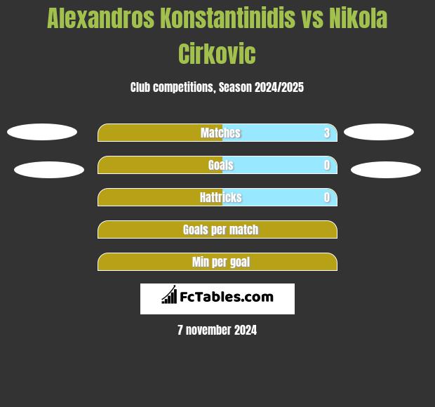 Alexandros Konstantinidis vs Nikola Cirkovic h2h player stats