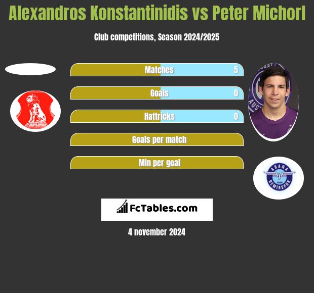 Alexandros Konstantinidis vs Peter Michorl h2h player stats