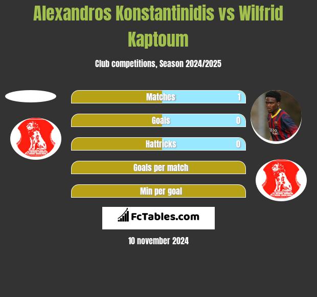 Alexandros Konstantinidis vs Wilfrid Kaptoum h2h player stats