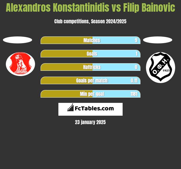 Alexandros Konstantinidis vs Filip Bainovic h2h player stats