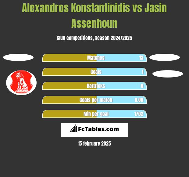 Alexandros Konstantinidis vs Jasin Assenhoun h2h player stats