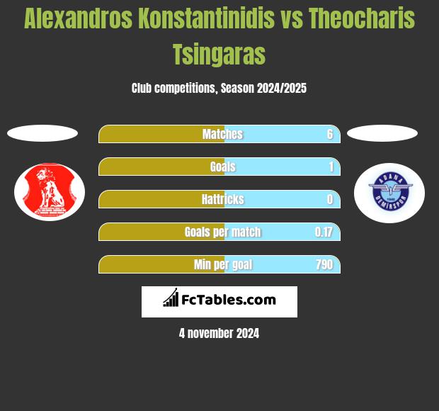 Alexandros Konstantinidis vs Theocharis Tsingaras h2h player stats