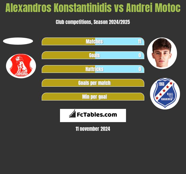 Alexandros Konstantinidis vs Andrei Motoc h2h player stats