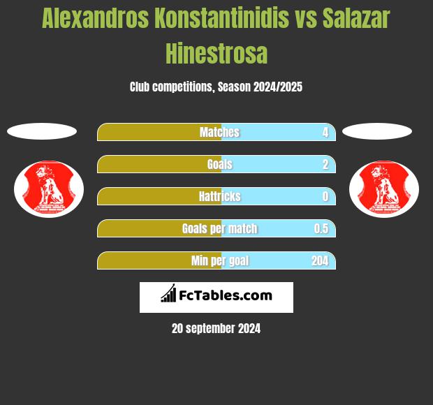 Alexandros Konstantinidis vs Salazar Hinestrosa h2h player stats