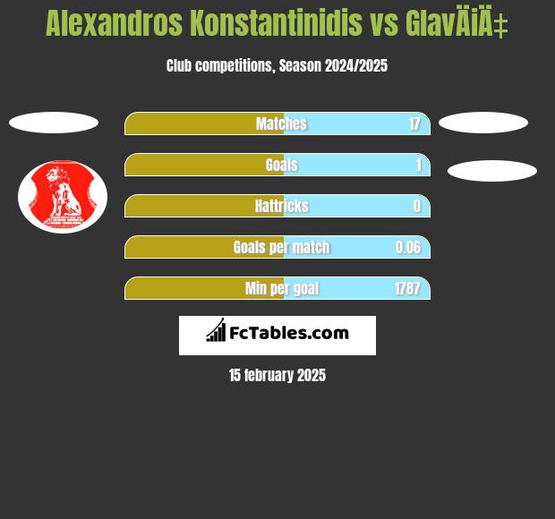 Alexandros Konstantinidis vs GlavÄiÄ‡ h2h player stats