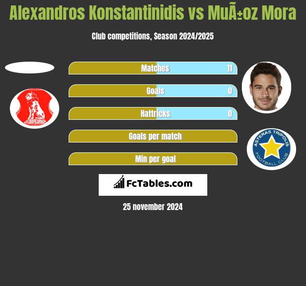 Alexandros Konstantinidis vs MuÃ±oz Mora h2h player stats