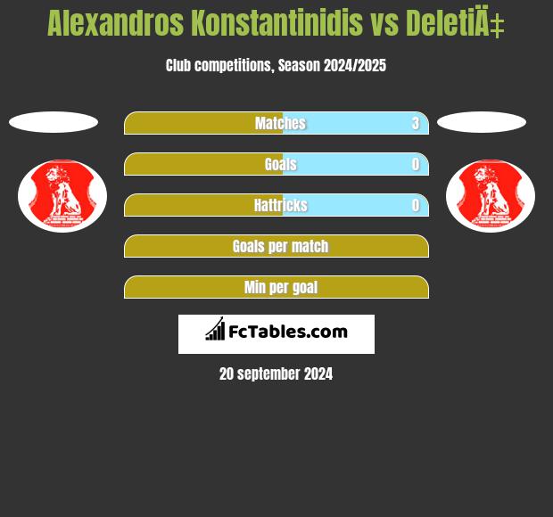 Alexandros Konstantinidis vs DeletiÄ‡ h2h player stats