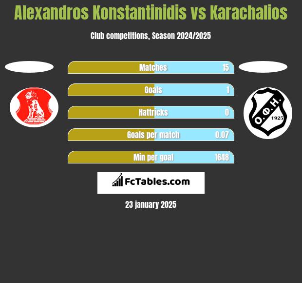 Alexandros Konstantinidis vs Karachalios h2h player stats