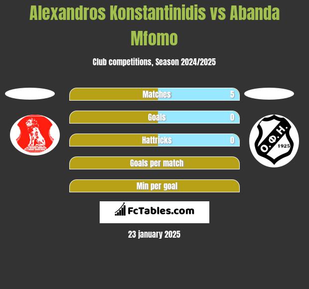 Alexandros Konstantinidis vs Abanda Mfomo h2h player stats