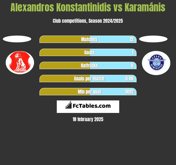 Alexandros Konstantinidis vs Karamánis h2h player stats