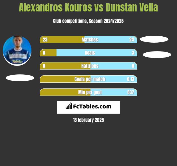 Alexandros Kouros vs Dunstan Vella h2h player stats