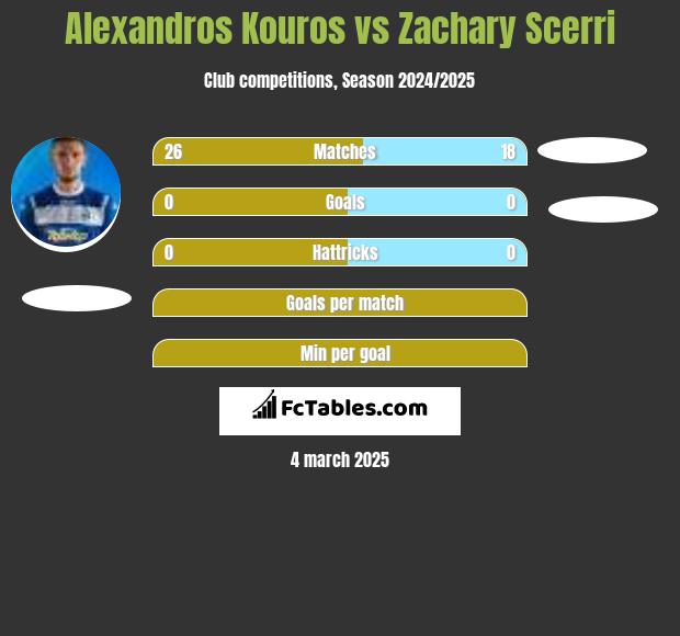 Alexandros Kouros vs Zachary Scerri h2h player stats