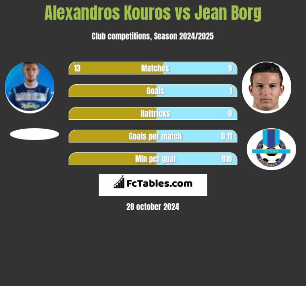 Alexandros Kouros vs Jean Borg h2h player stats