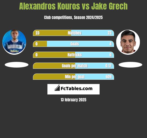 Alexandros Kouros vs Jake Grech h2h player stats