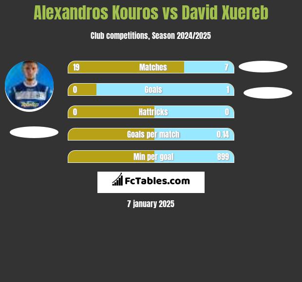 Alexandros Kouros vs David Xuereb h2h player stats