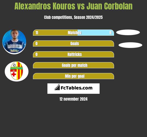 Alexandros Kouros vs Juan Corbolan h2h player stats