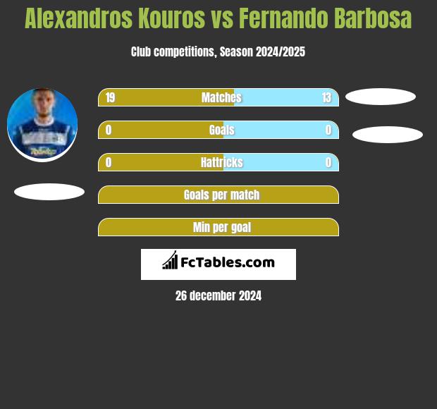 Alexandros Kouros vs Fernando Barbosa h2h player stats