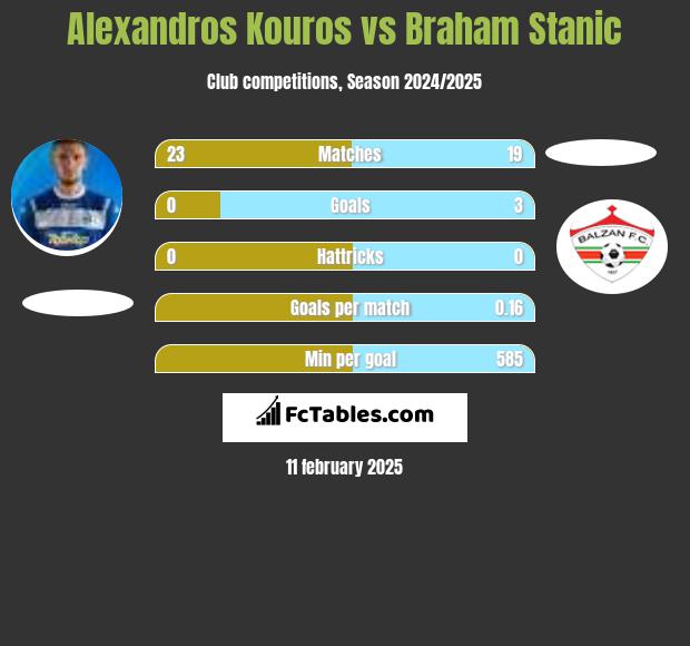 Alexandros Kouros vs Braham Stanic h2h player stats