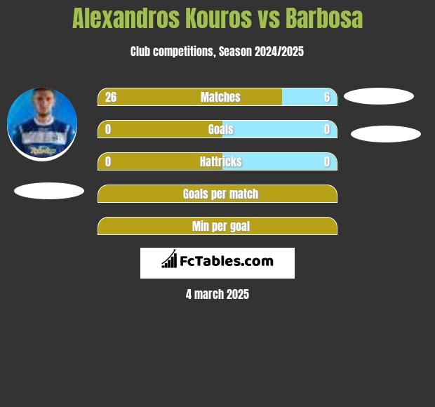 Alexandros Kouros vs Barbosa h2h player stats