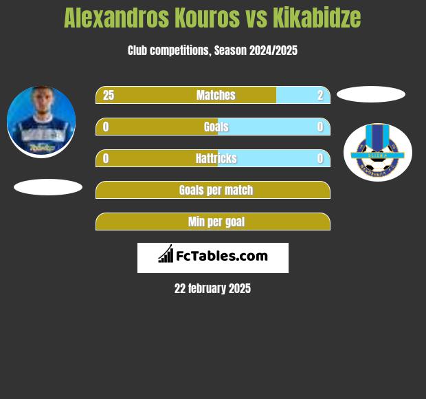 Alexandros Kouros vs Kikabidze h2h player stats