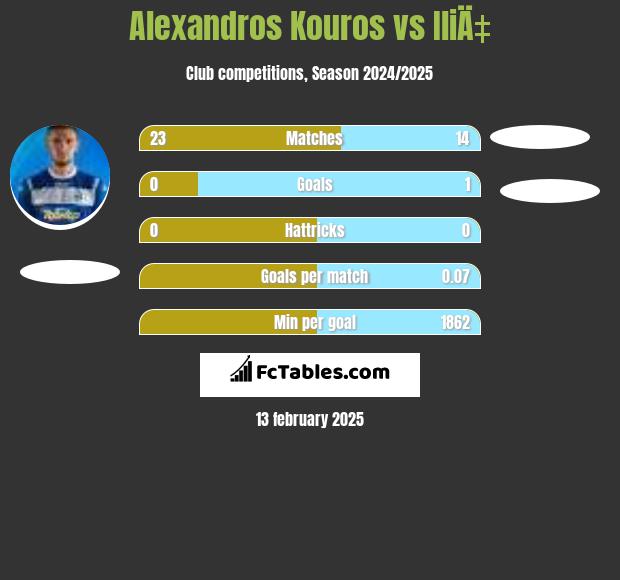 Alexandros Kouros vs IliÄ‡ h2h player stats