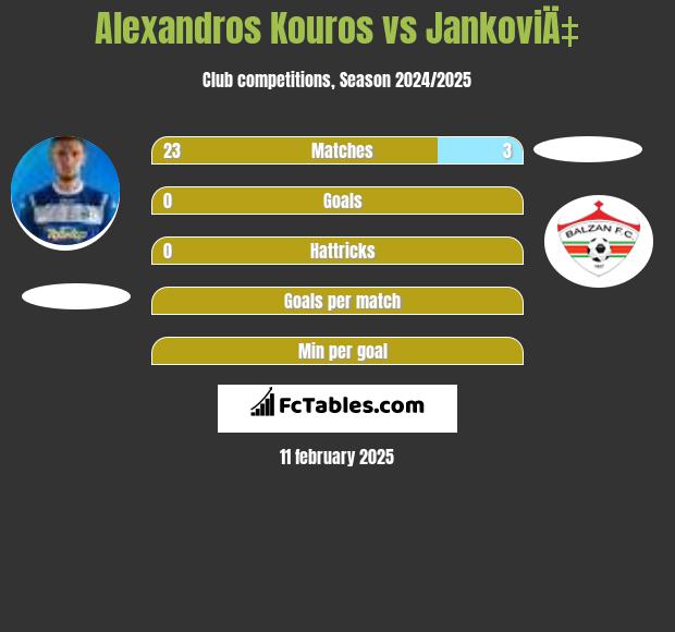 Alexandros Kouros vs JankoviÄ‡ h2h player stats