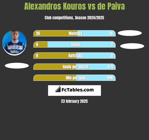 Alexandros Kouros vs de Paiva h2h player stats