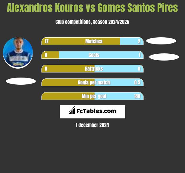 Alexandros Kouros vs Gomes Santos Pires h2h player stats