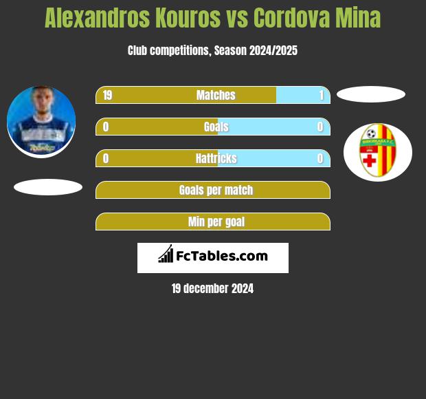 Alexandros Kouros vs Cordova Mina h2h player stats