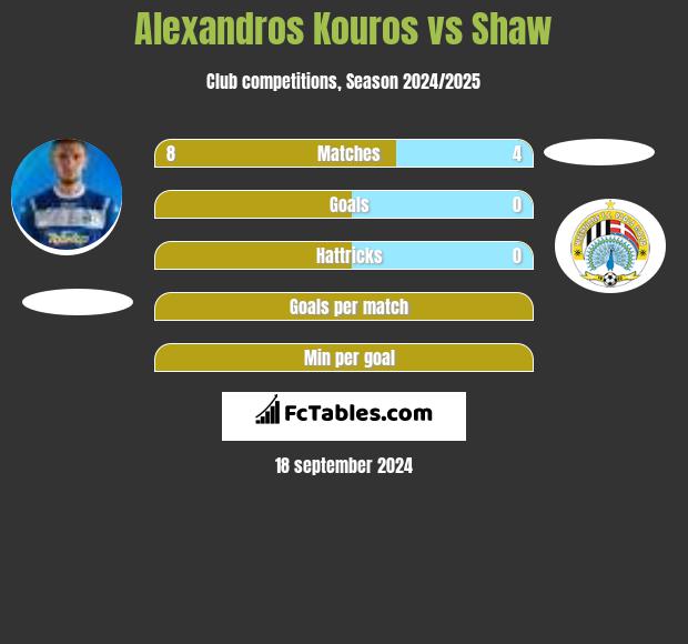 Alexandros Kouros vs Shaw h2h player stats