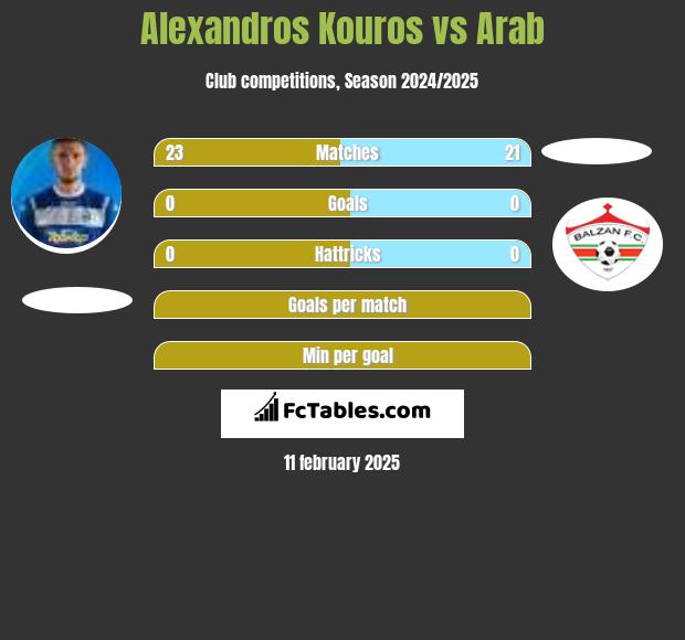 Alexandros Kouros vs Arab h2h player stats