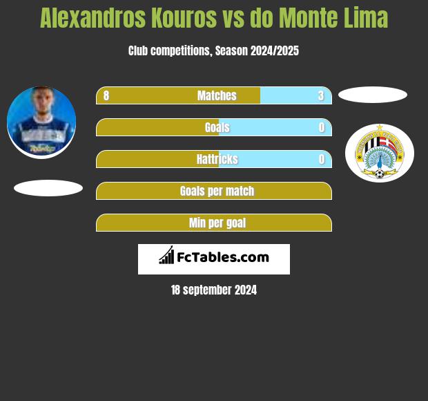 Alexandros Kouros vs do Monte Lima h2h player stats