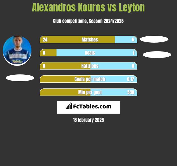 Alexandros Kouros vs Leyton h2h player stats