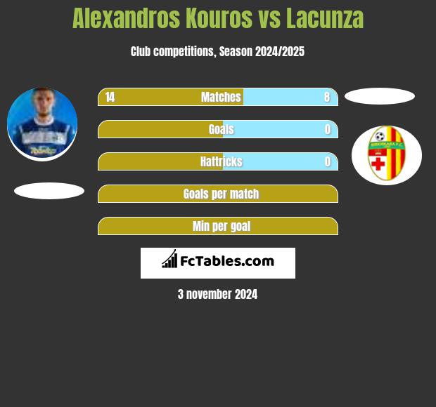 Alexandros Kouros vs Lacunza h2h player stats