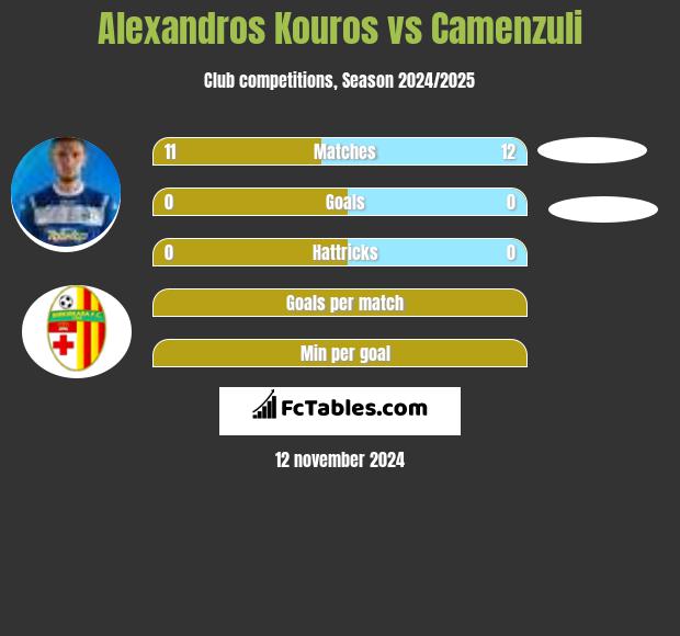 Alexandros Kouros vs Camenzuli h2h player stats