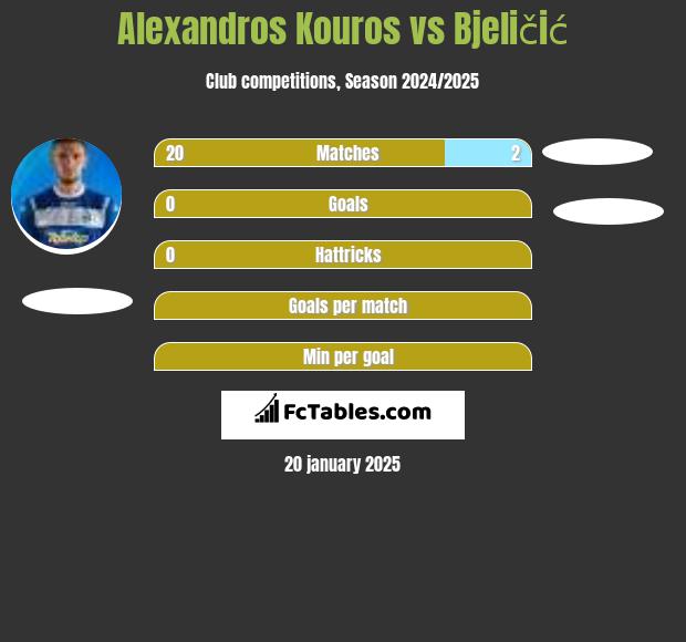 Alexandros Kouros vs Bjeličić h2h player stats