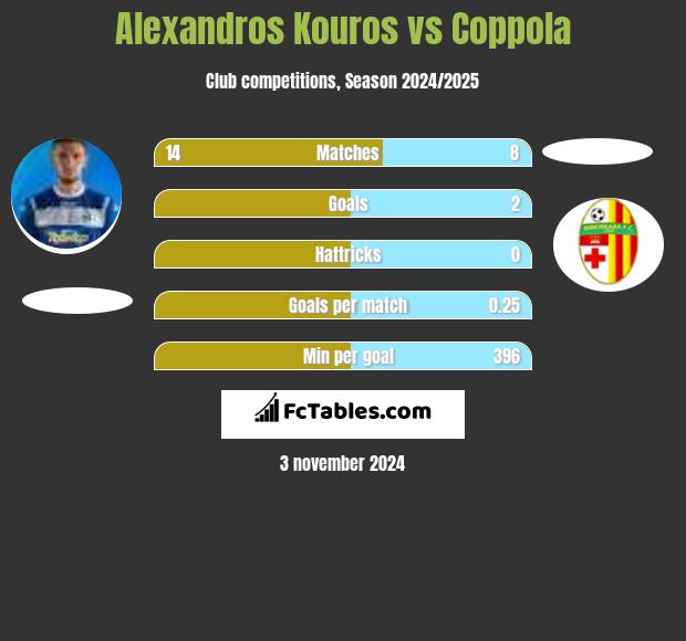 Alexandros Kouros vs Coppola h2h player stats