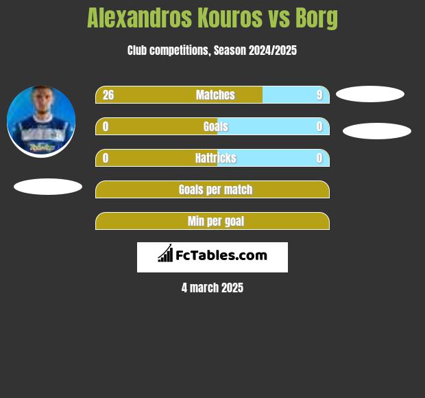 Alexandros Kouros vs Borg h2h player stats