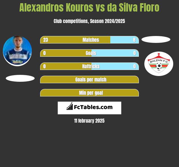 Alexandros Kouros vs da Silva Floro h2h player stats