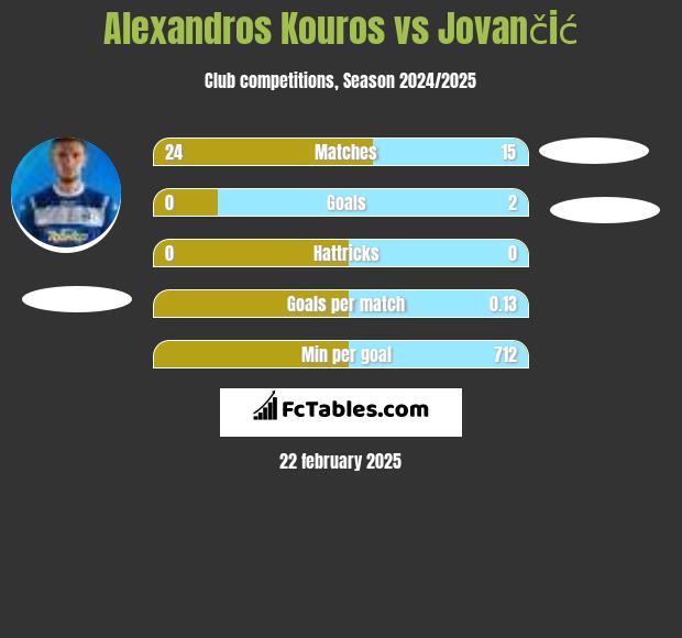 Alexandros Kouros vs Jovančić h2h player stats