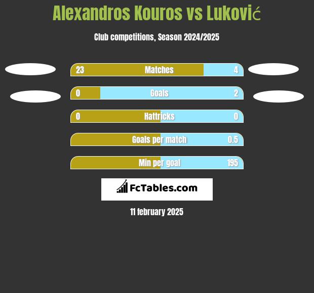 Alexandros Kouros vs Luković h2h player stats