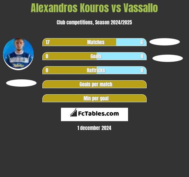 Alexandros Kouros vs Vassallo h2h player stats