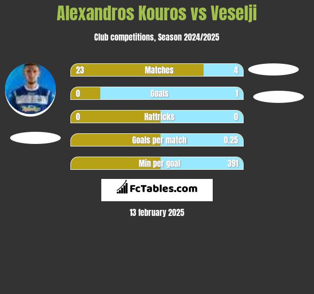 Alexandros Kouros vs Veselji h2h player stats