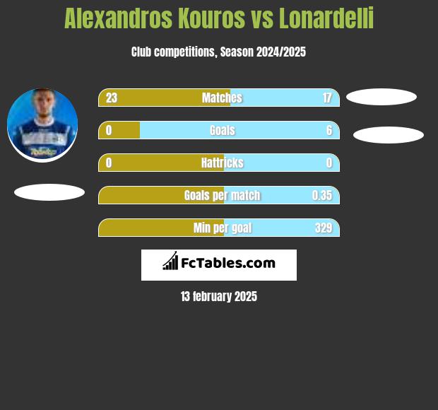 Alexandros Kouros vs Lonardelli h2h player stats