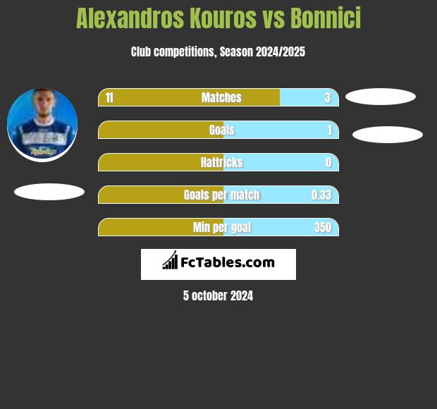 Alexandros Kouros vs Bonnici h2h player stats